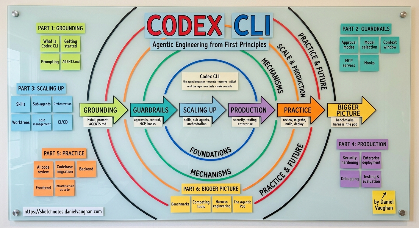 The Codex CLI framework: six parts — Grounding, Guardrails, Scaling up, Production, Practice and Bigger picture — mapping the agentic engineering workflow.