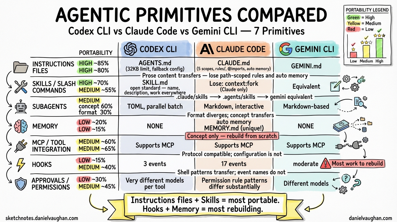 Sketchnote: Agentic Primitives Compared: Codex CLI vs Claude Code vs Gemini CLI