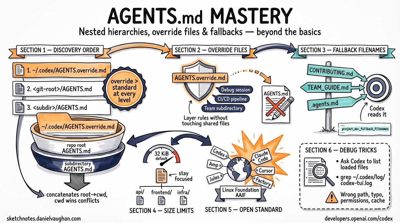 Sketchnote: AGENTS.md Advanced Patterns: Nested Hierarchies, Override Files and Fallbacks