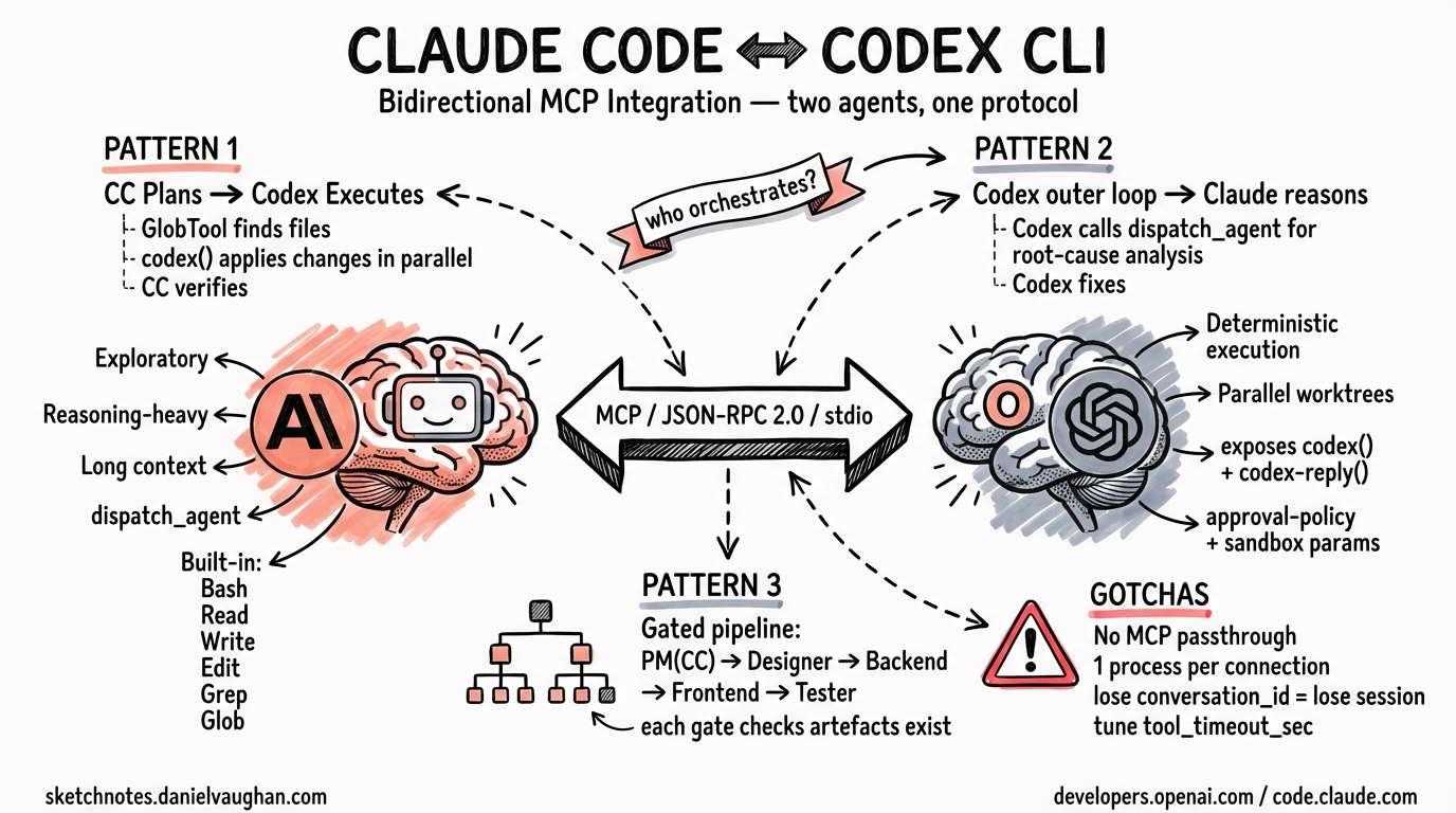 Sketchnote: Claude Code to Codex Bidirectional MCP