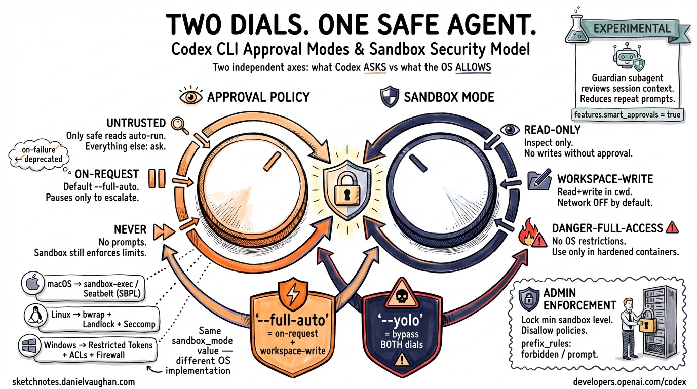 Sketchnote: Codex CLI Approval Modes and Sandbox Security Model