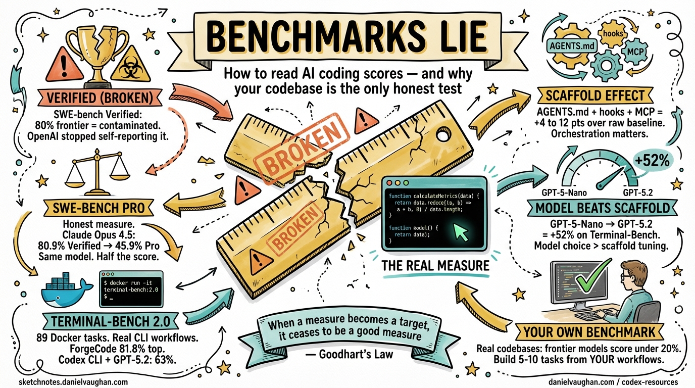 Sketchnote: Codex CLI in Practice: Real-World Benchmarks and What They Mean