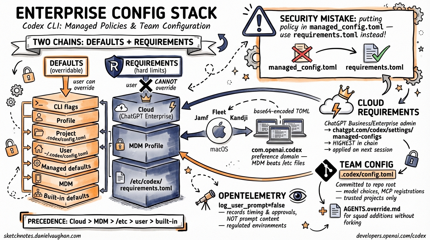 Sketchnote diagram for: Codex CLI Enterprise Deployment: Managed Policies and Team Configuration