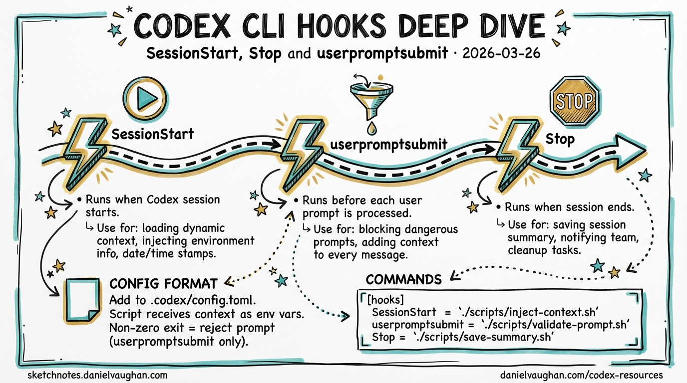 Sketchnote diagram for: Codex CLI Hooks Deep Dive: SessionStart, Stop and userpromptsubmit