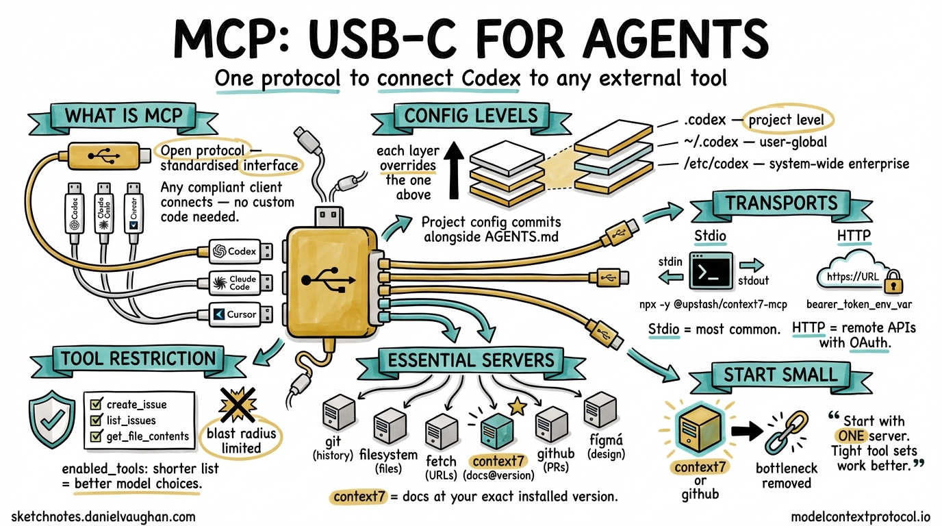 Sketchnote diagram for: Codex CLI MCP Integration: Connecting Agents to External Tools