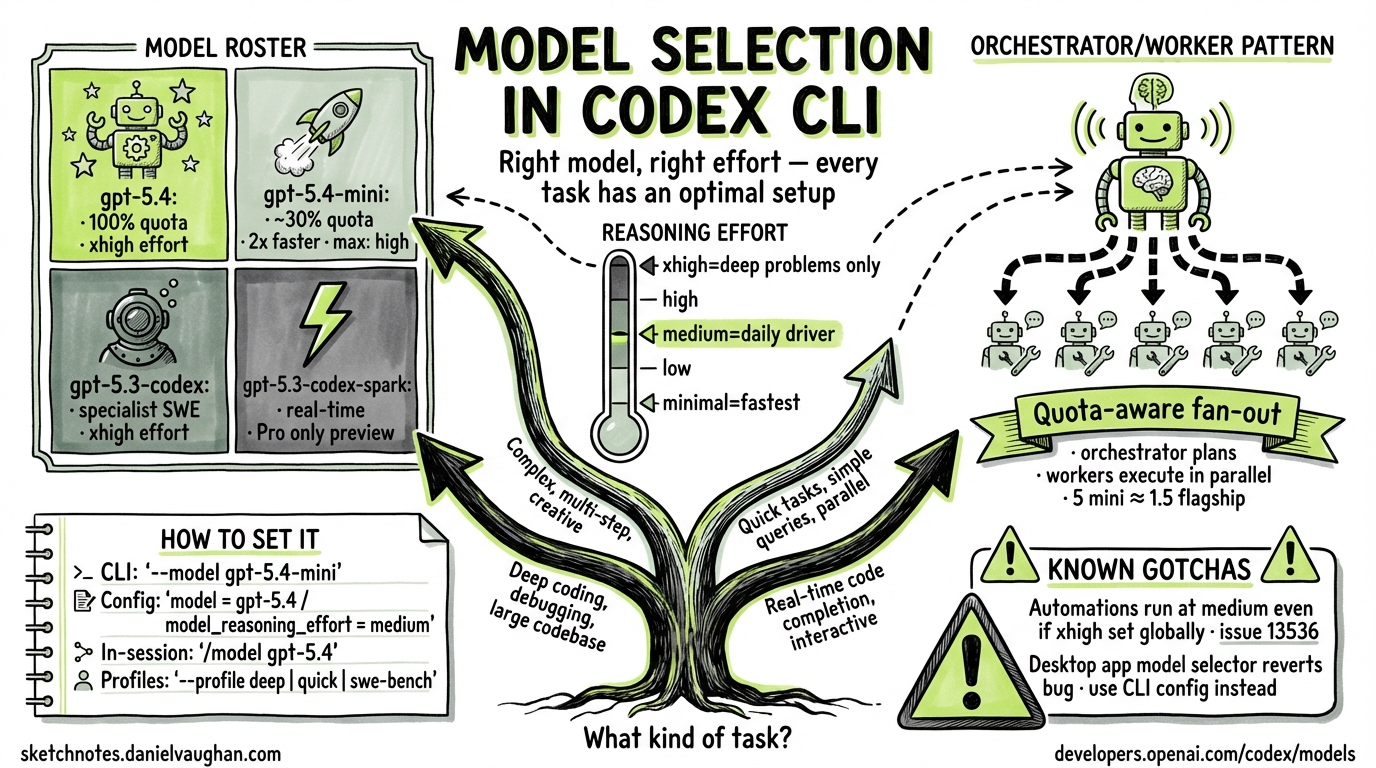 Sketchnote diagram for: Model Selection in Codex CLI: Current Models and When to Use Each