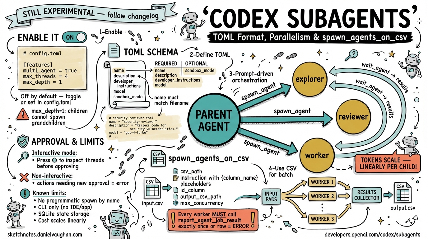 Sketchnote diagram for: Codex CLI Subagents: TOML Format, Parallelism and spawn_agents_on_csv