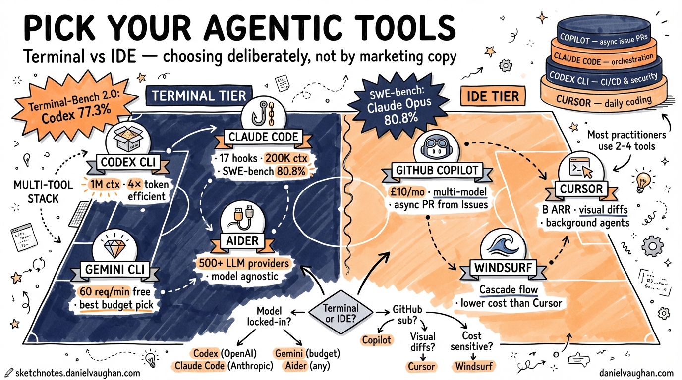 Sketchnote diagram for: Codex CLI vs Competing Agentic Tools: Choosing the Right Tool