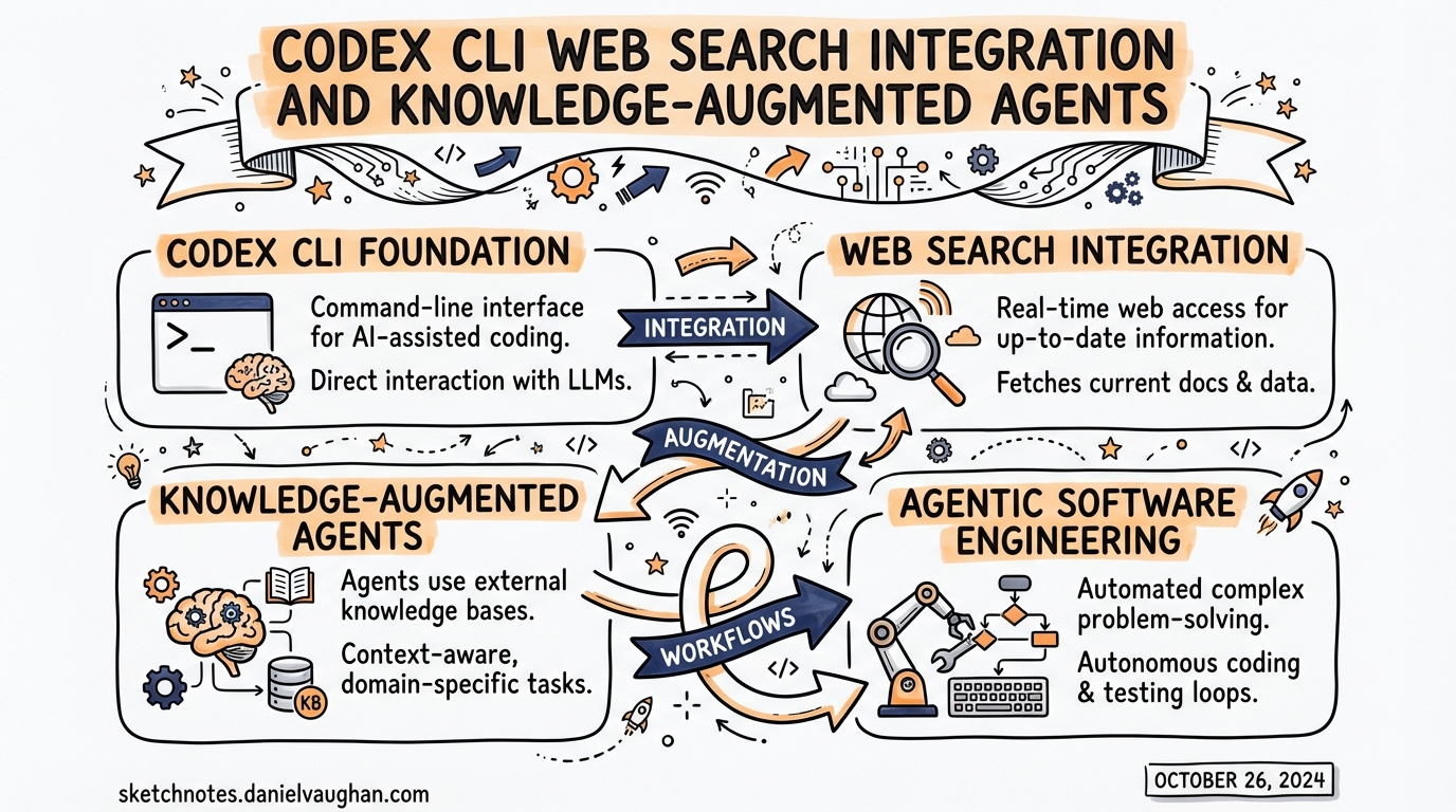 Sketchnote: Codex CLI Web Search Integration and Knowledge-Augmented Agents