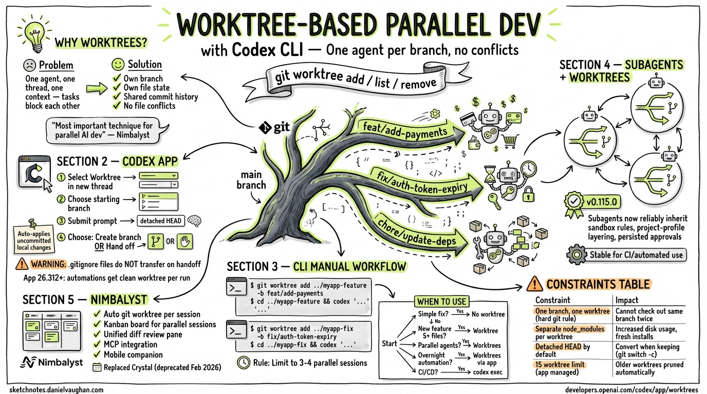 Sketchnote diagram for: Worktree-Based Parallel Development with Codex CLI