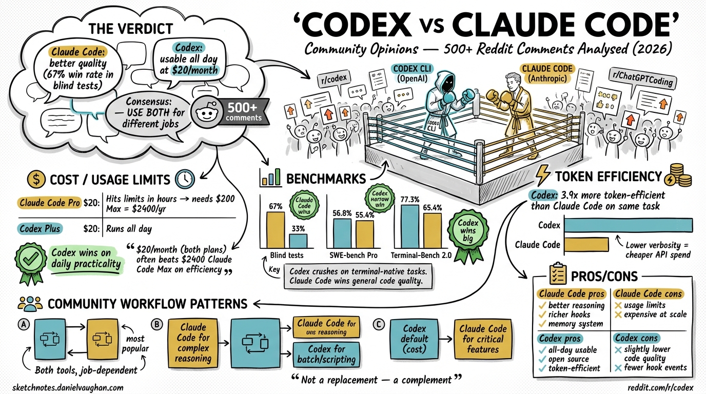 Sketchnote diagram for: Codex CLI vs Claude Code — Community Opinions & Comparison (2026)