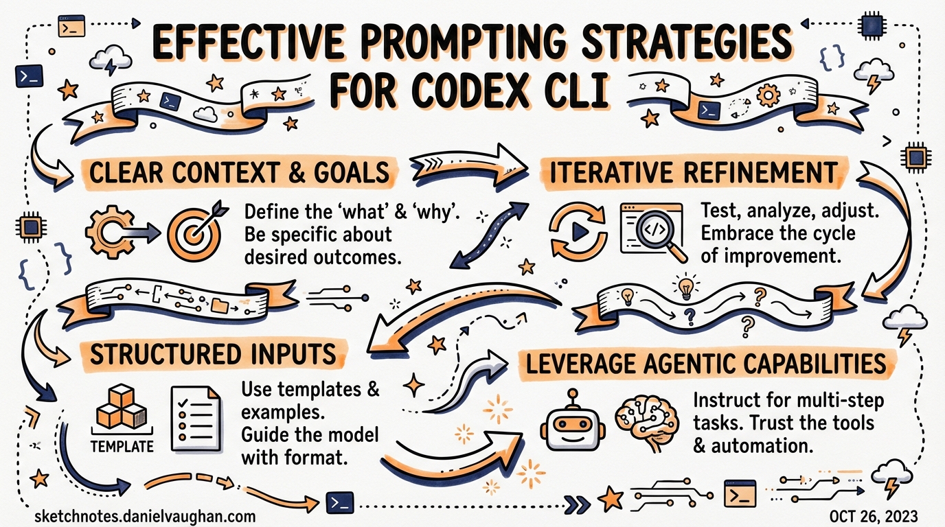 Sketchnote: Effective Prompting Strategies for Codex CLI