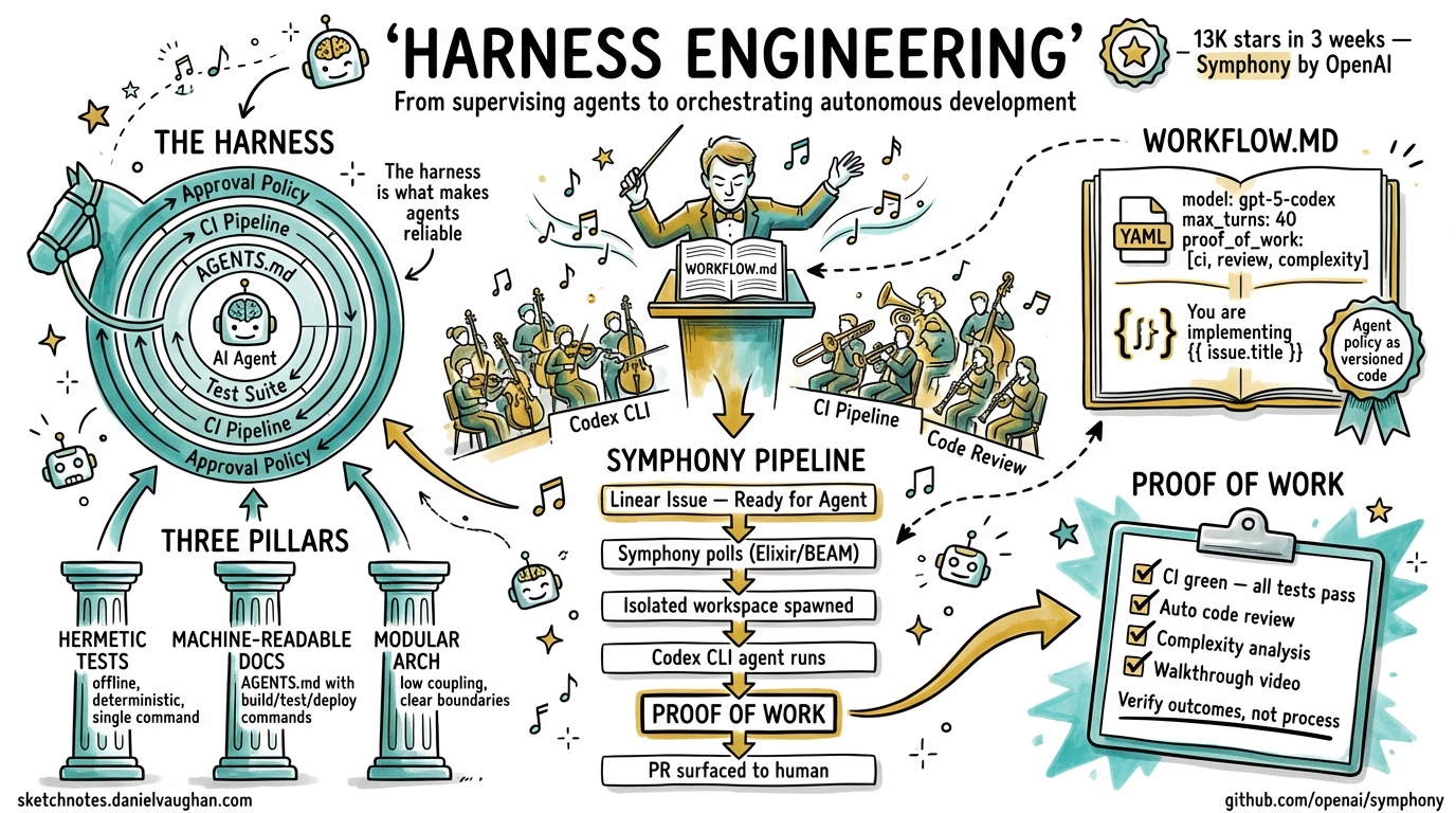 Sketchnote: From Harness Engineering to Symphony: The Autonomous Development Stack