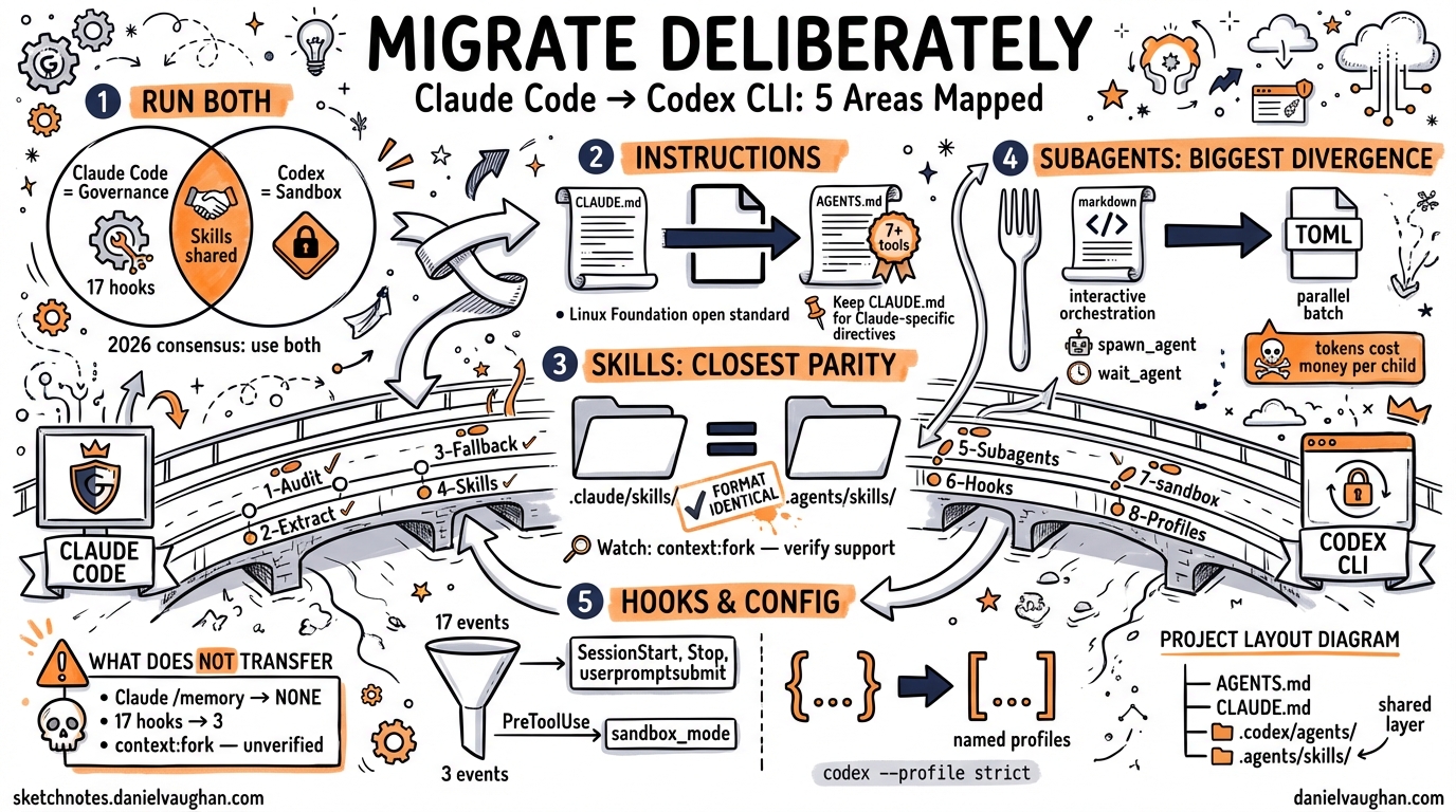 Sketchnote diagram for: Migrating a Workflow from Claude Code to Codex CLI