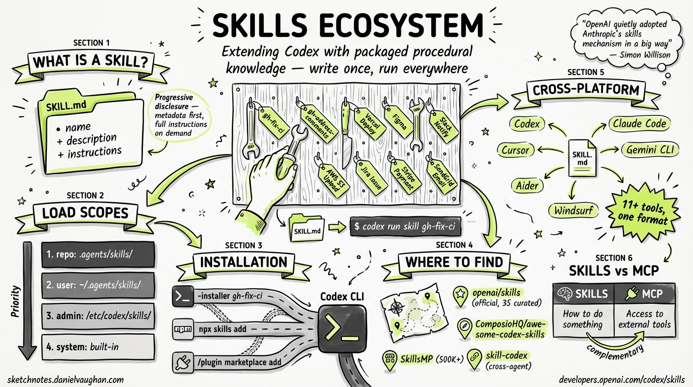 Sketchnote diagram for: Codex CLI Skills Ecosystem