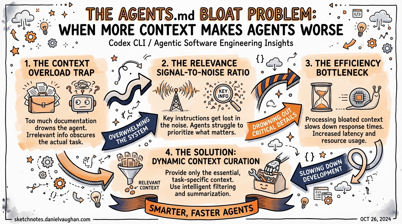 Sketchnote diagram for: The AGENTS.md Bloat Problem: When More Context Makes Agents Worse