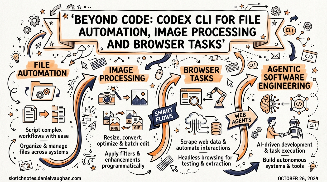 Sketchnote diagram for: Beyond Code: Codex CLI for File Automation, Image Processing and Browser Tasks