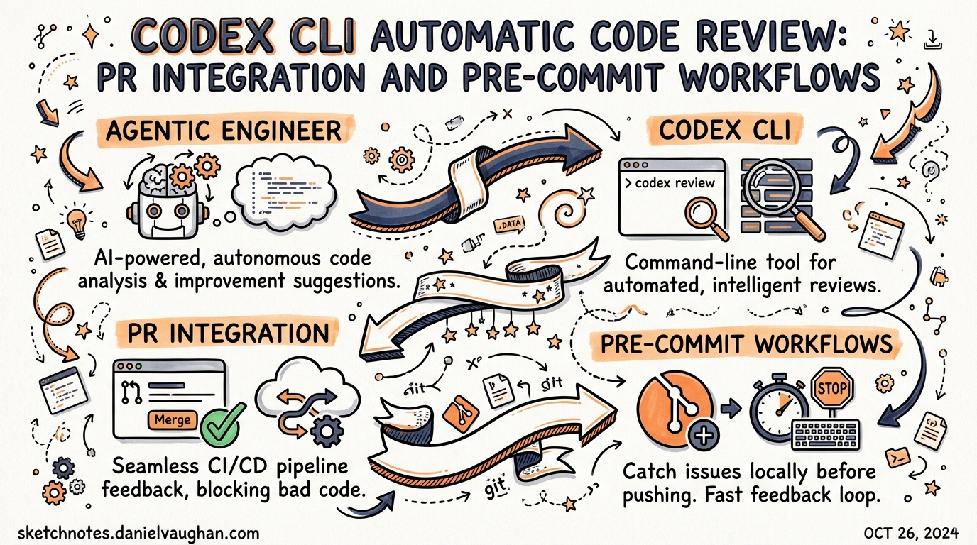 Sketchnote diagram for: Codex CLI Automatic Code Review: PR Integration and Pre-Commit Workflows