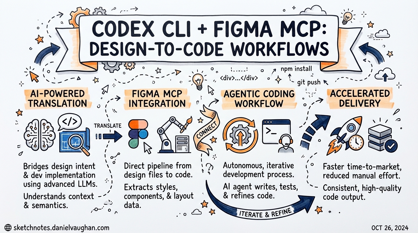Sketchnote diagram for: Codex CLI + Figma MCP: Design-to-Code Workflows