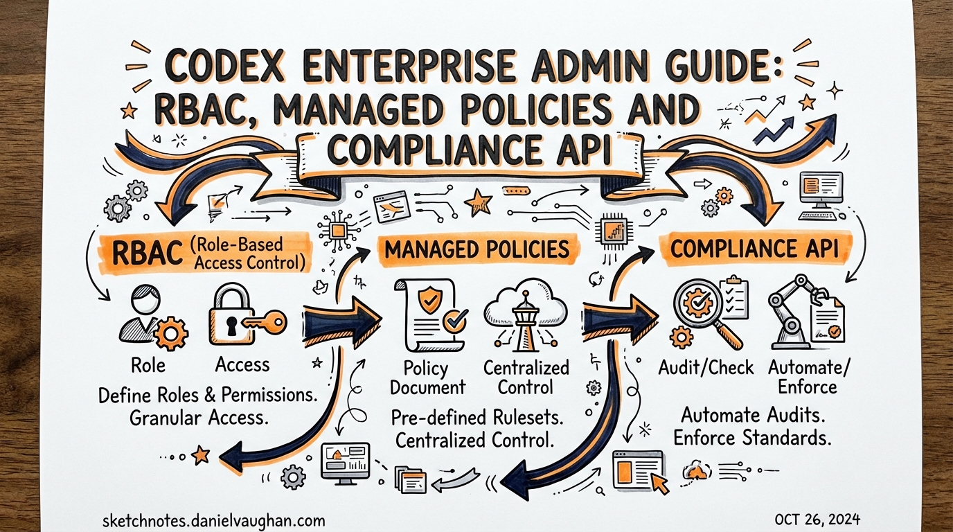 Sketchnote: Codex Enterprise Admin Guide: RBAC, Managed Policies and Compliance API