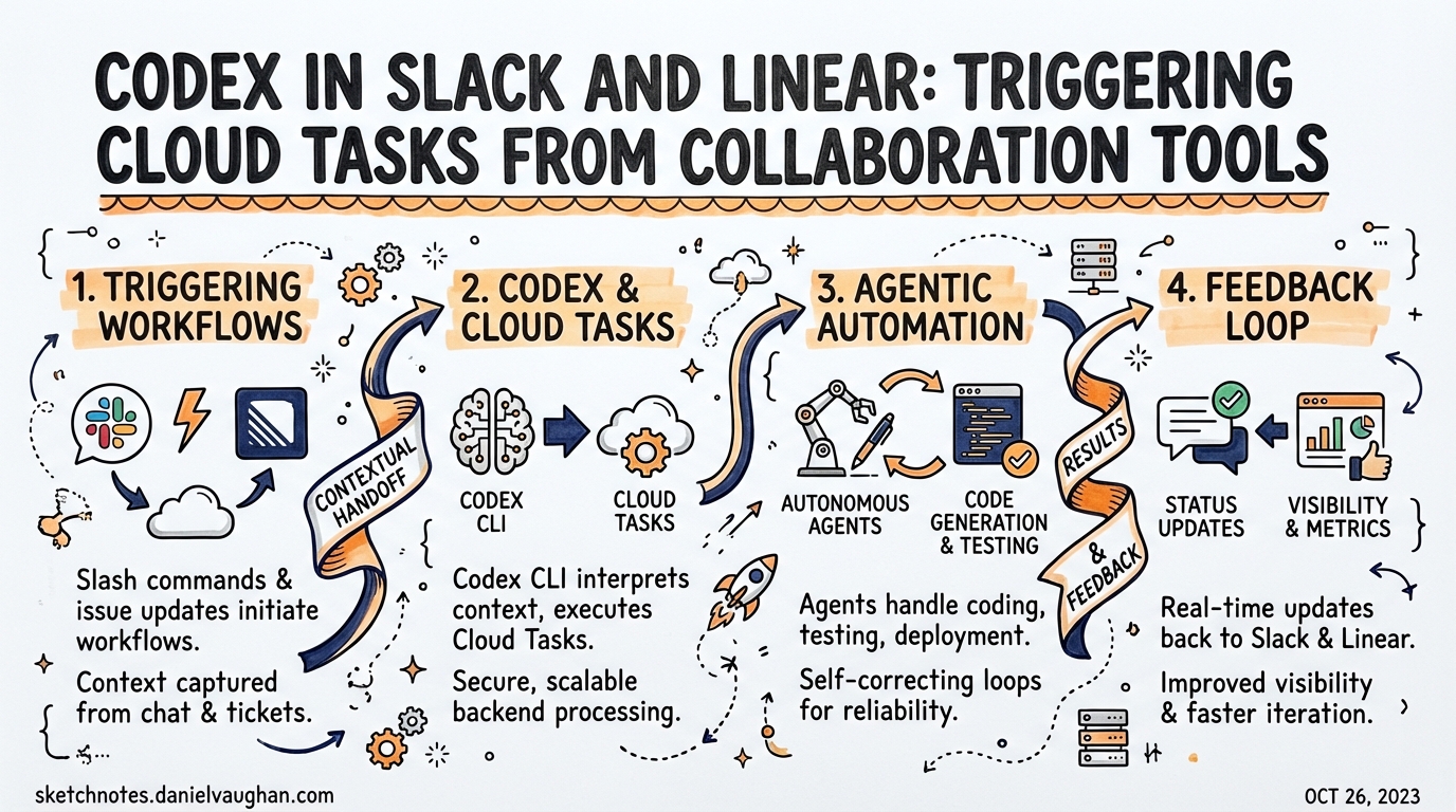 Sketchnote diagram for: Codex in Slack and Linear: Triggering Cloud Tasks from Collaboration Tools