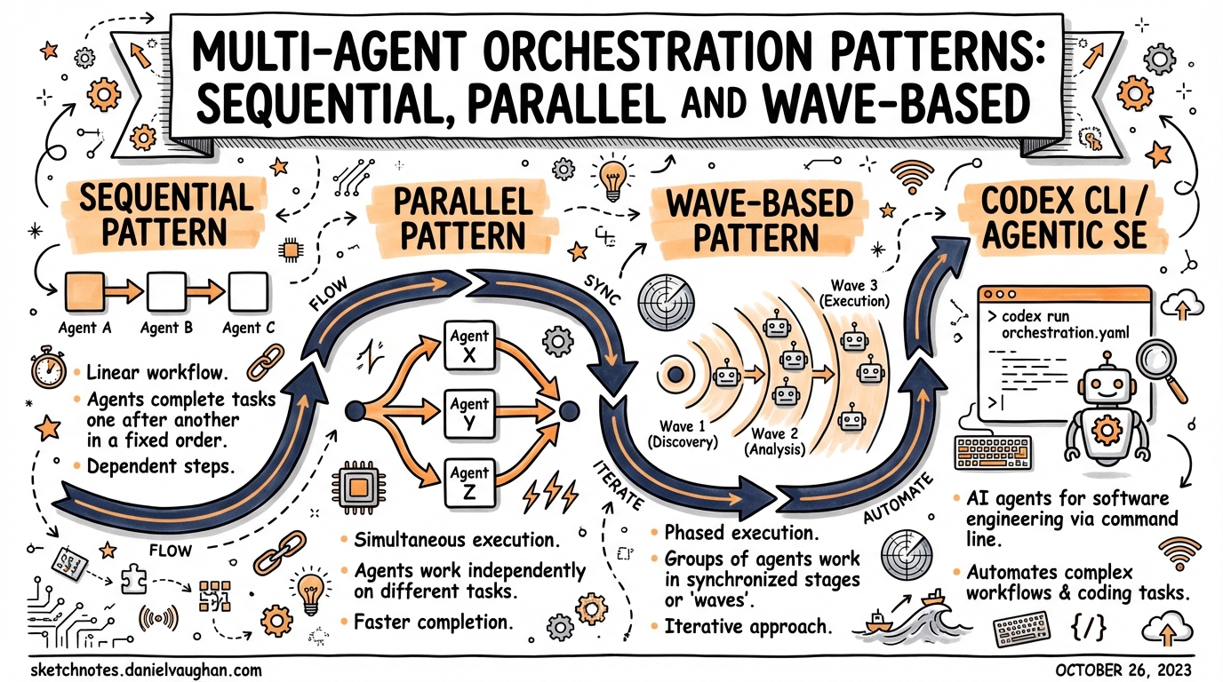 Sketchnote diagram for: Multi-Agent Orchestration Patterns: Sequential, Parallel and Wave-Based
