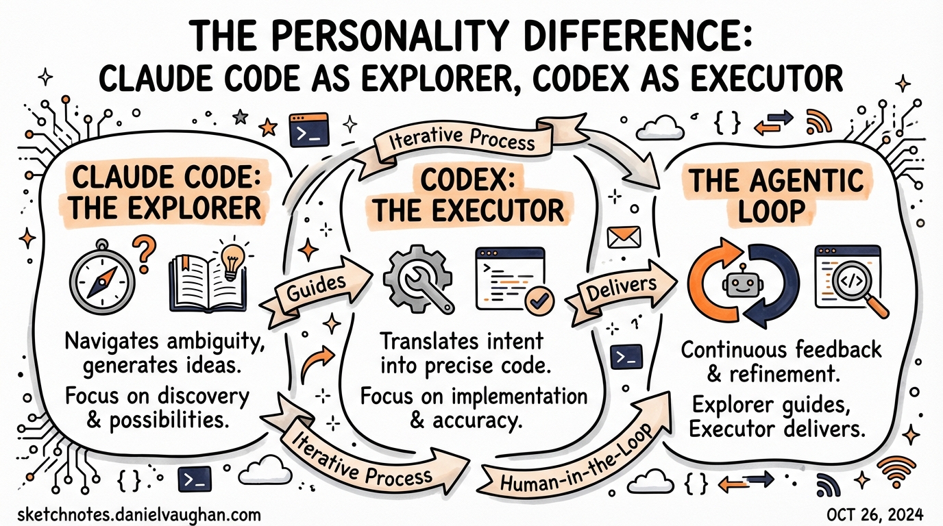 Sketchnote: The Personality Difference: Claude Code as Explorer, Codex as Executor
