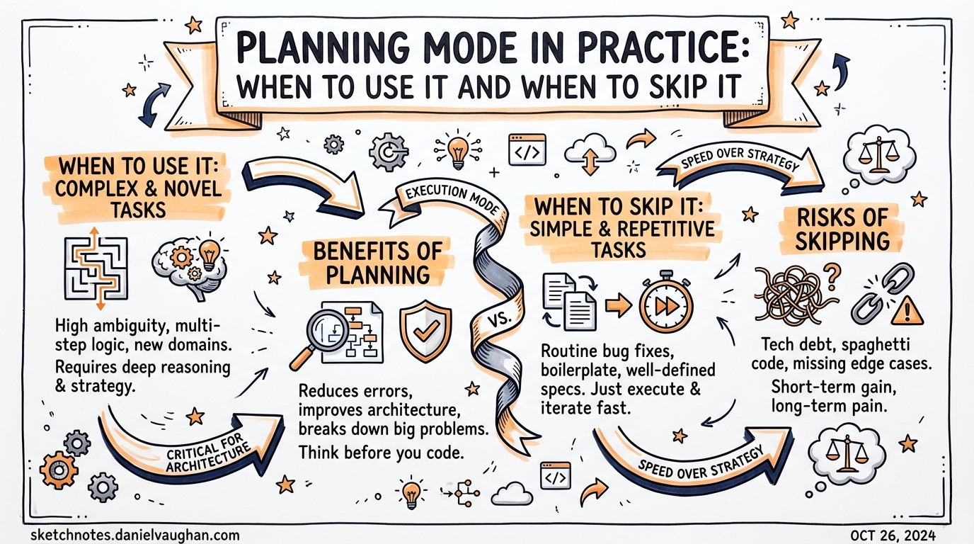 Sketchnote: Planning Mode in Practice: When to Use It and When to Skip It