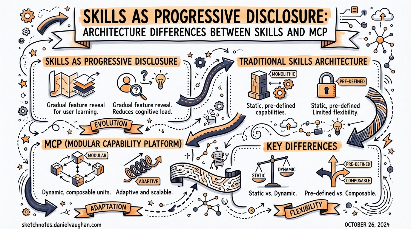 Sketchnote diagram for: Skills as Progressive Disclosure: Architecture Differences Between Skills and MCP