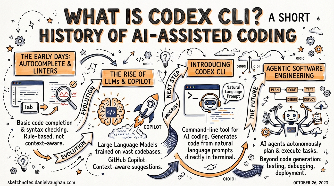 Sketchnote: What Is Codex CLI? A Short History of AI-Assisted Coding