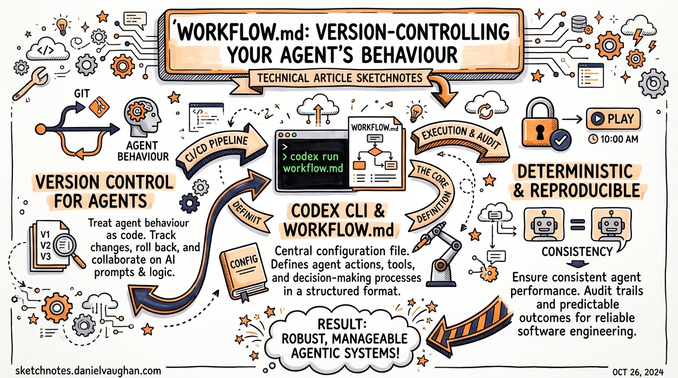 Sketchnote: WORKFLOW.md: Version-Controlling Your Agent's Behaviour