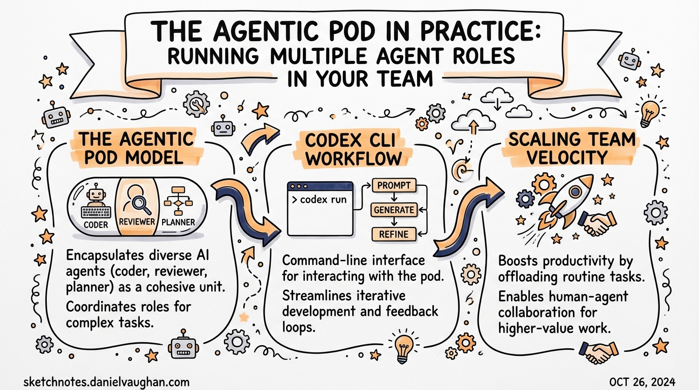 Sketchnote: The Agentic Pod in Practice: Running Multiple Agent Roles in Your Team
