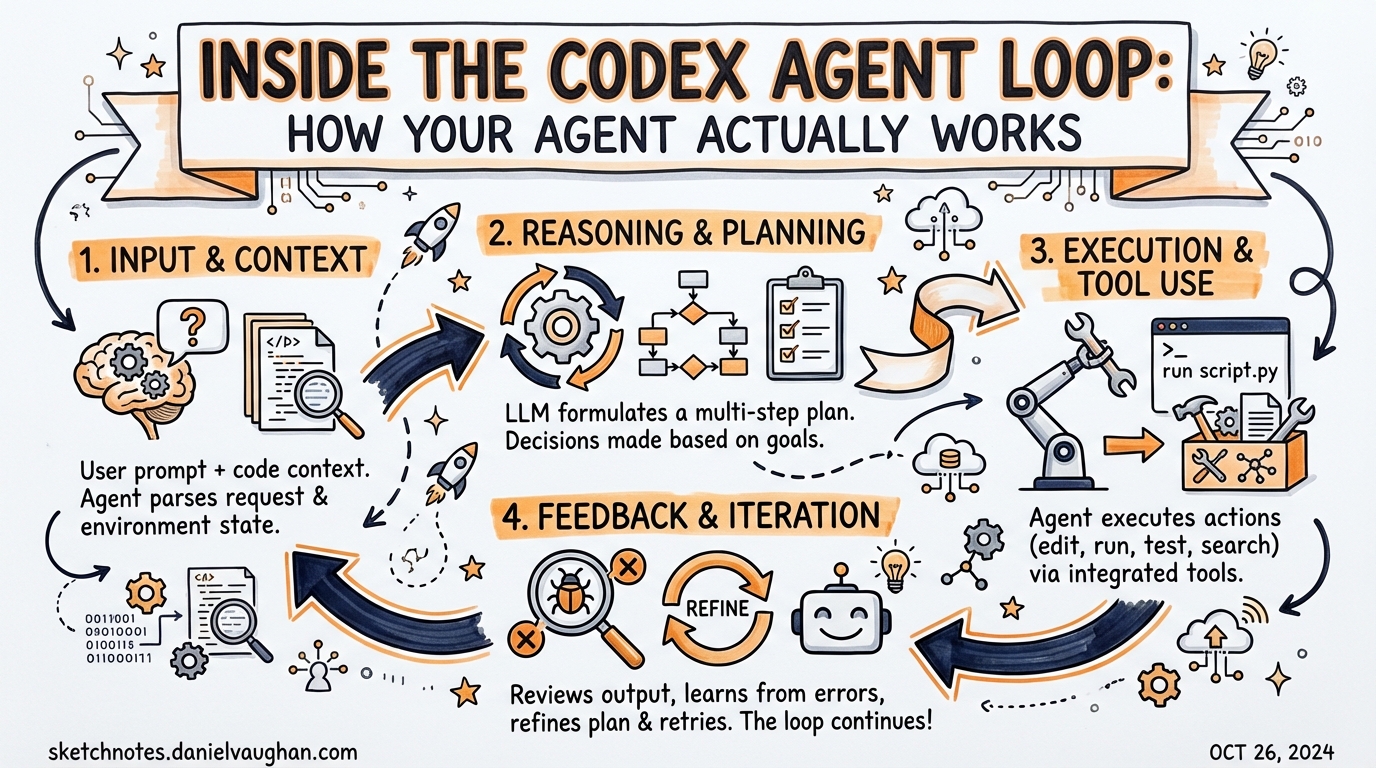 Sketchnote: Inside the Codex Agent Loop: How Your Agent Actually Works