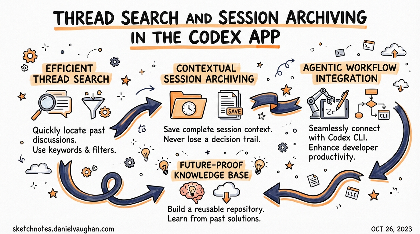 Sketchnote: Thread Search and Session Archiving in the Codex App