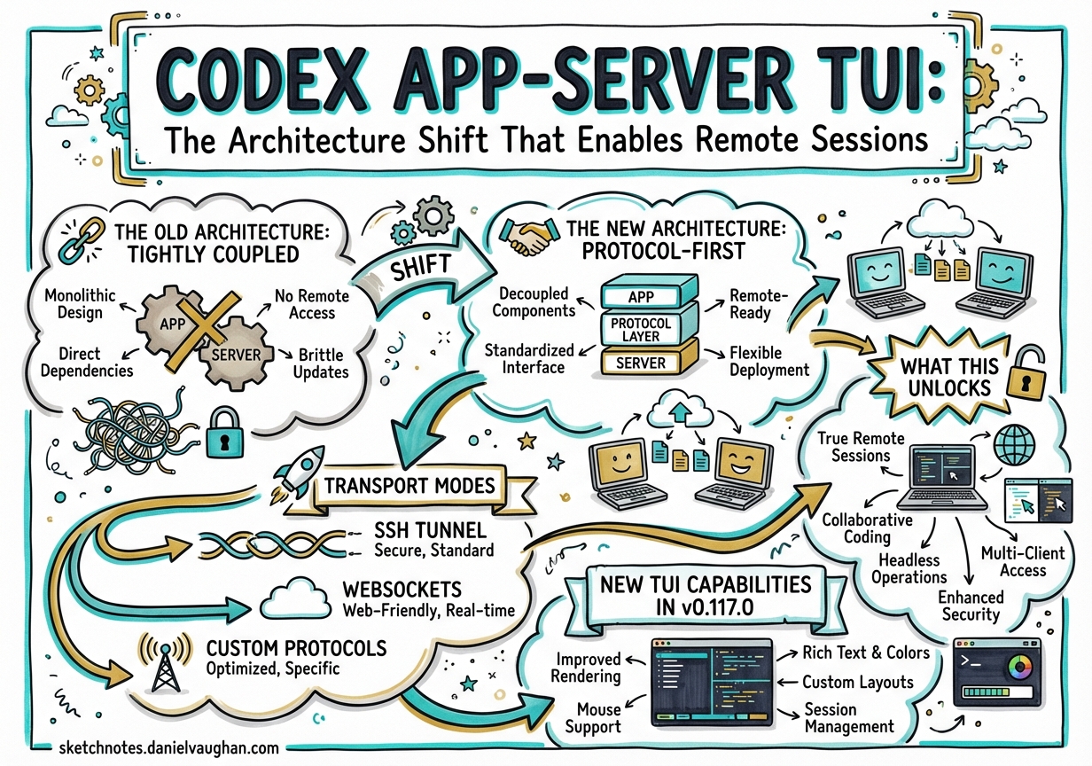 Sketchnote diagram for: Codex App-Server TUI: The Architecture Shift That Enables Remote Sessions