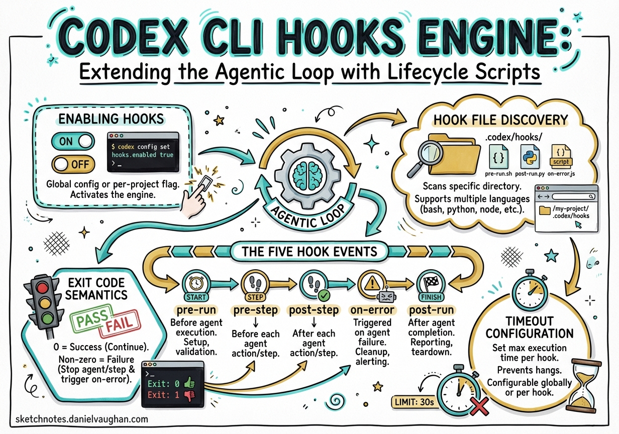 Sketchnote diagram for: Codex CLI Hooks Engine: Extending the Agentic Loop with Lifecycle Scripts