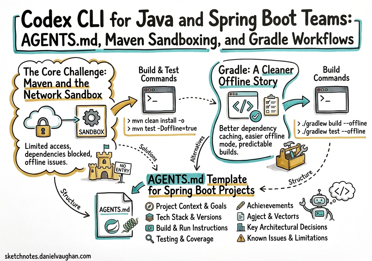 Sketchnote diagram for: Codex CLI for Java and Spring Boot Teams: AGENTS.md, Maven Sandboxing, and Gradle Workflows