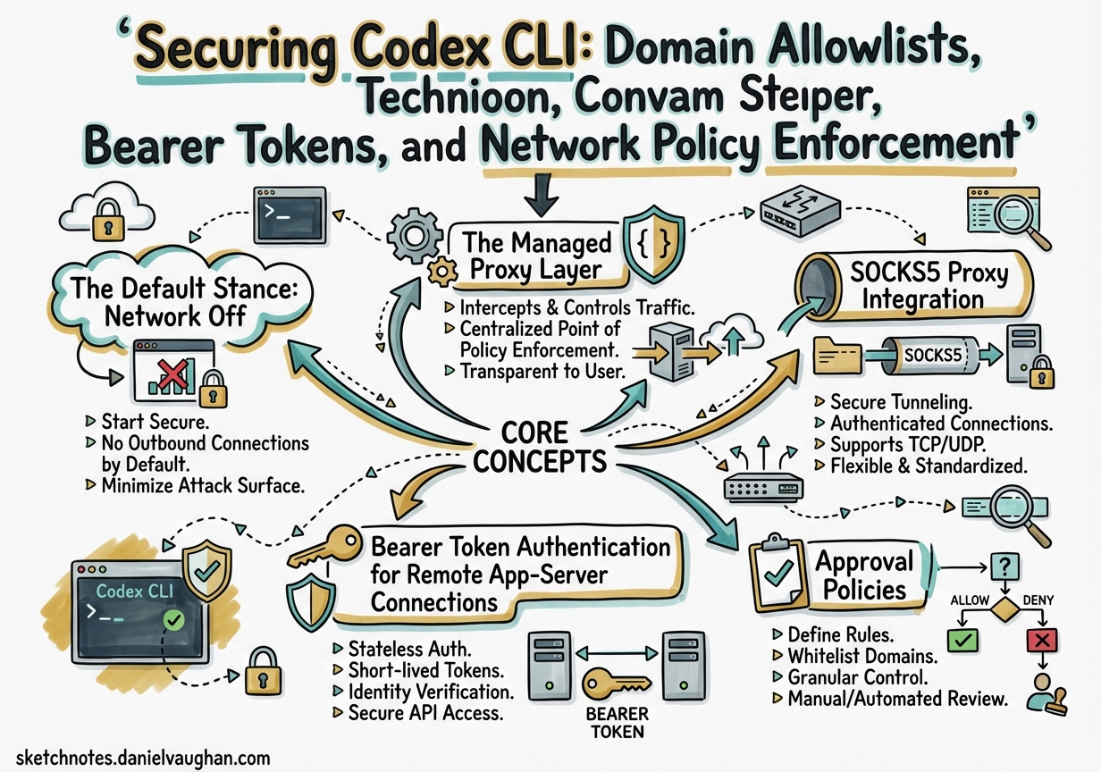 Sketchnote diagram for: Securing Codex CLI: Domain Allowlists, Bearer Tokens, and Network Policy Enforcement
