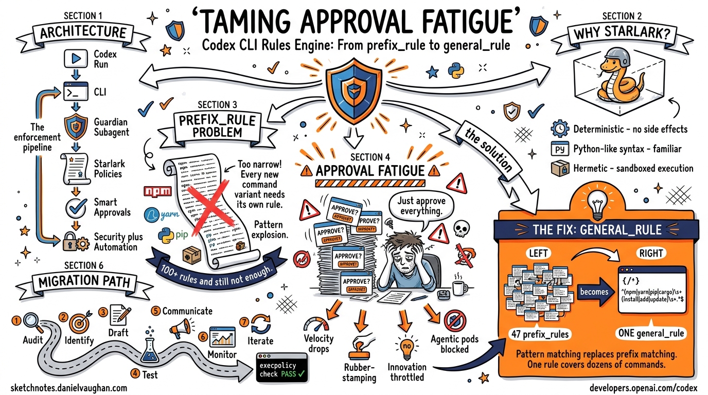 Sketchnote: Codex CLI Rules Engine: Starlark Policies, Approval Fatigue, and the Coming `general_rule` Fix