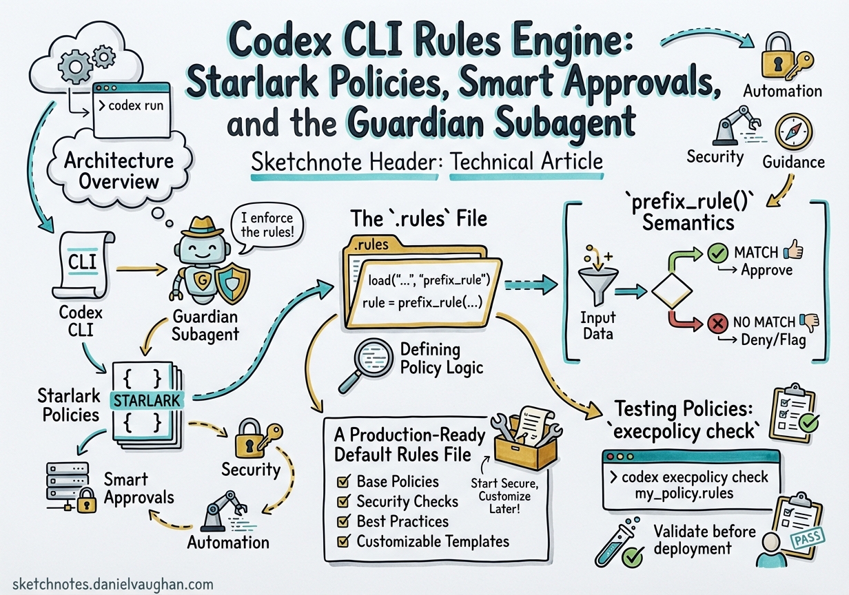 Sketchnote diagram for: Codex CLI Rules Engine: Starlark Policies, Smart Approvals, and the Guardian Subagent