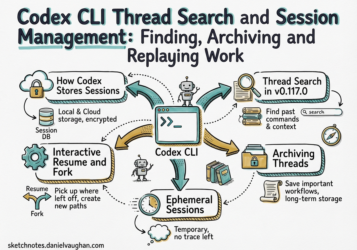 Sketchnote diagram for: Codex CLI Thread Search and Session Management: Finding, Archiving and Replaying Work