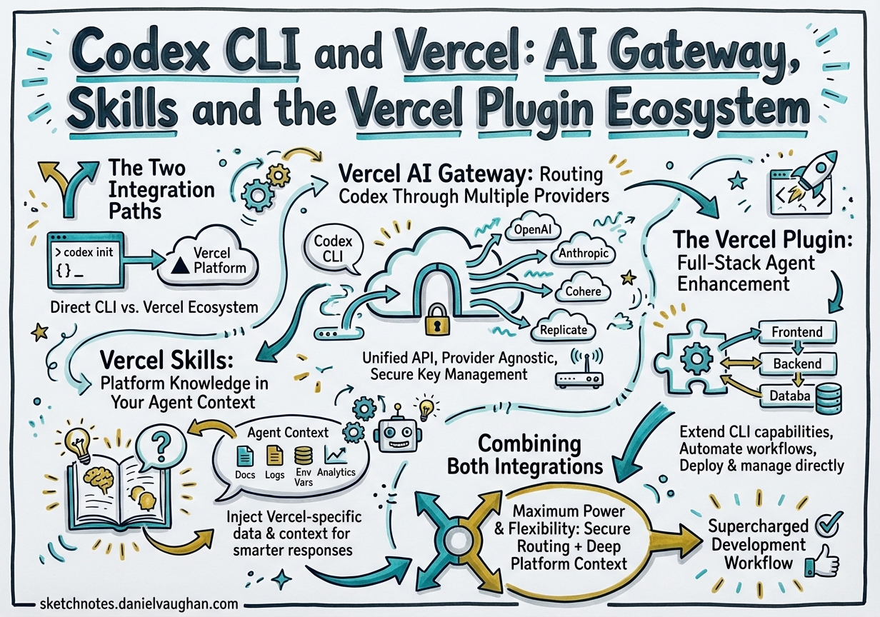 Sketchnote diagram for: Codex CLI and Vercel: AI Gateway, Skills and the Vercel Plugin Ecosystem