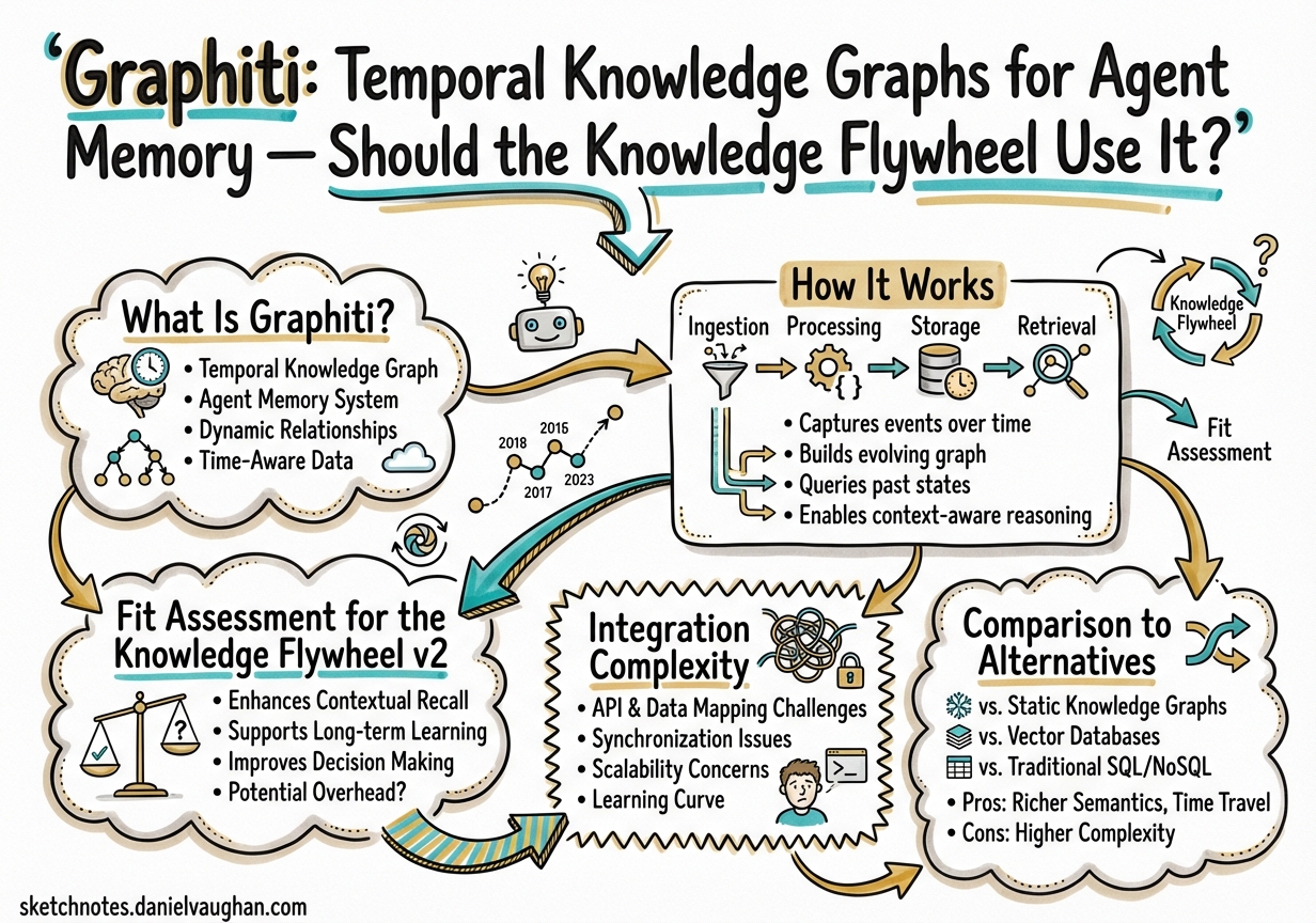 Sketchnote diagram for: Graphiti: Temporal Knowledge Graphs for Agent Memory — Should the Knowledge Flywheel Use It?