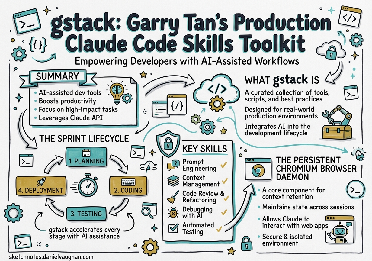 Sketchnote diagram for: gstack: Garry Tan's Production Claude Code Skills Toolkit