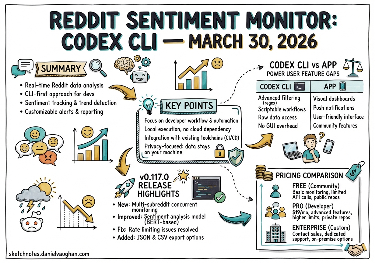 Sketchnote diagram for: Reddit Sentiment Monitor: Codex CLI — March 30, 2026