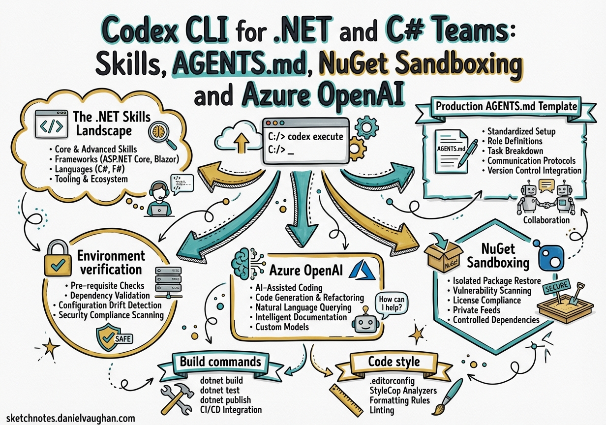 Sketchnote diagram for: Codex CLI for .NET and C# Teams: Skills, AGENTS.md, NuGet Sandboxing and Azure OpenAI