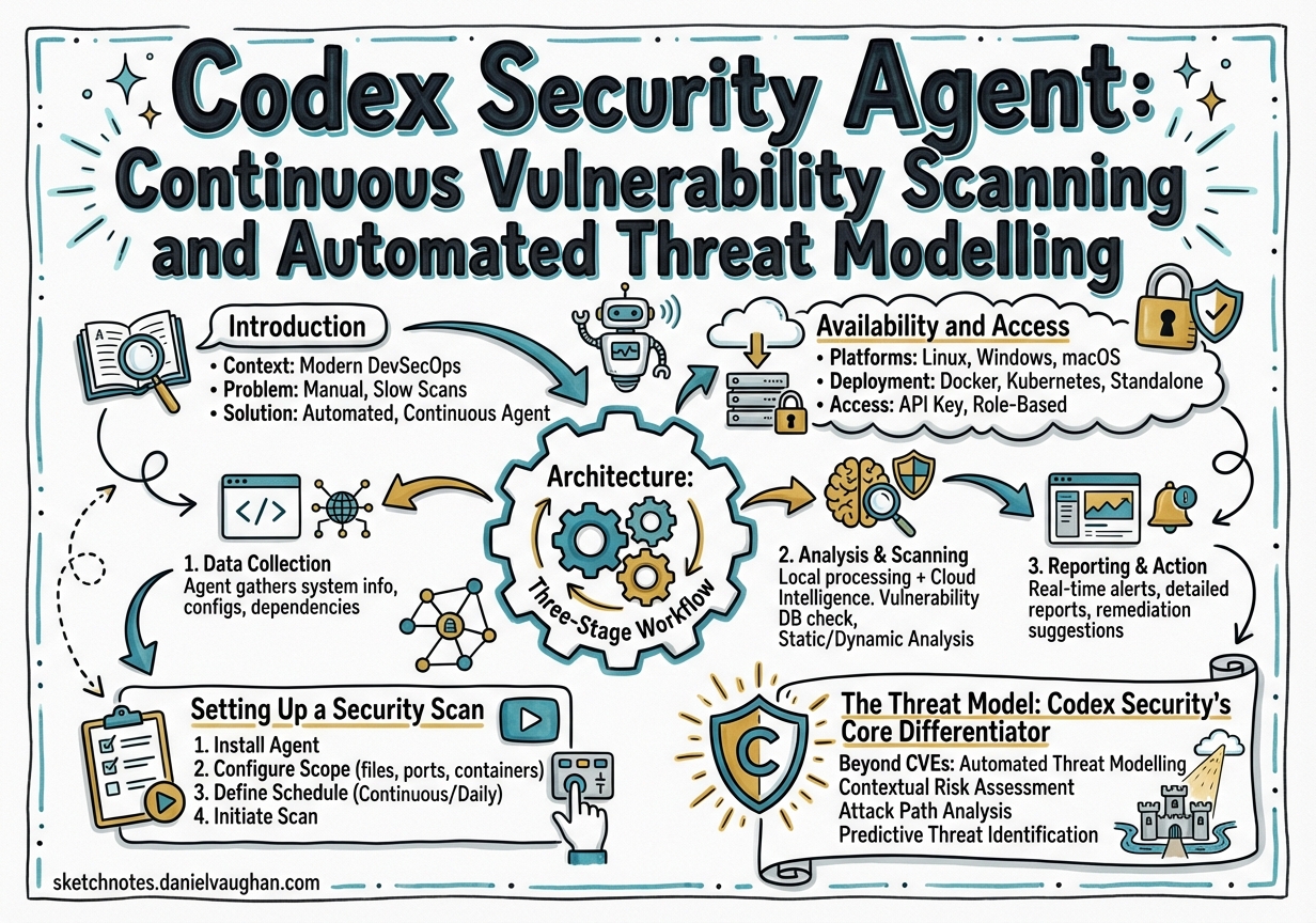 Sketchnote diagram for: Codex Security Agent: Continuous Vulnerability Scanning and Automated Threat Modelling