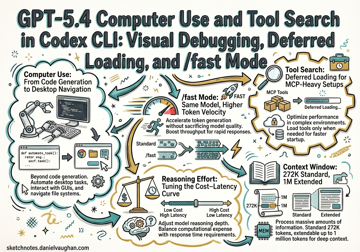Sketchnote diagram for: GPT-5.4 Computer Use and Tool Search in Codex CLI: Visual Debugging, Deferred Loading, and /fast Mode