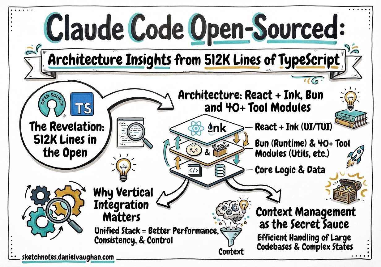 Sketchnote diagram for: Claude Code Open-Sourced: Architecture Insights from 512K Lines of TypeScript