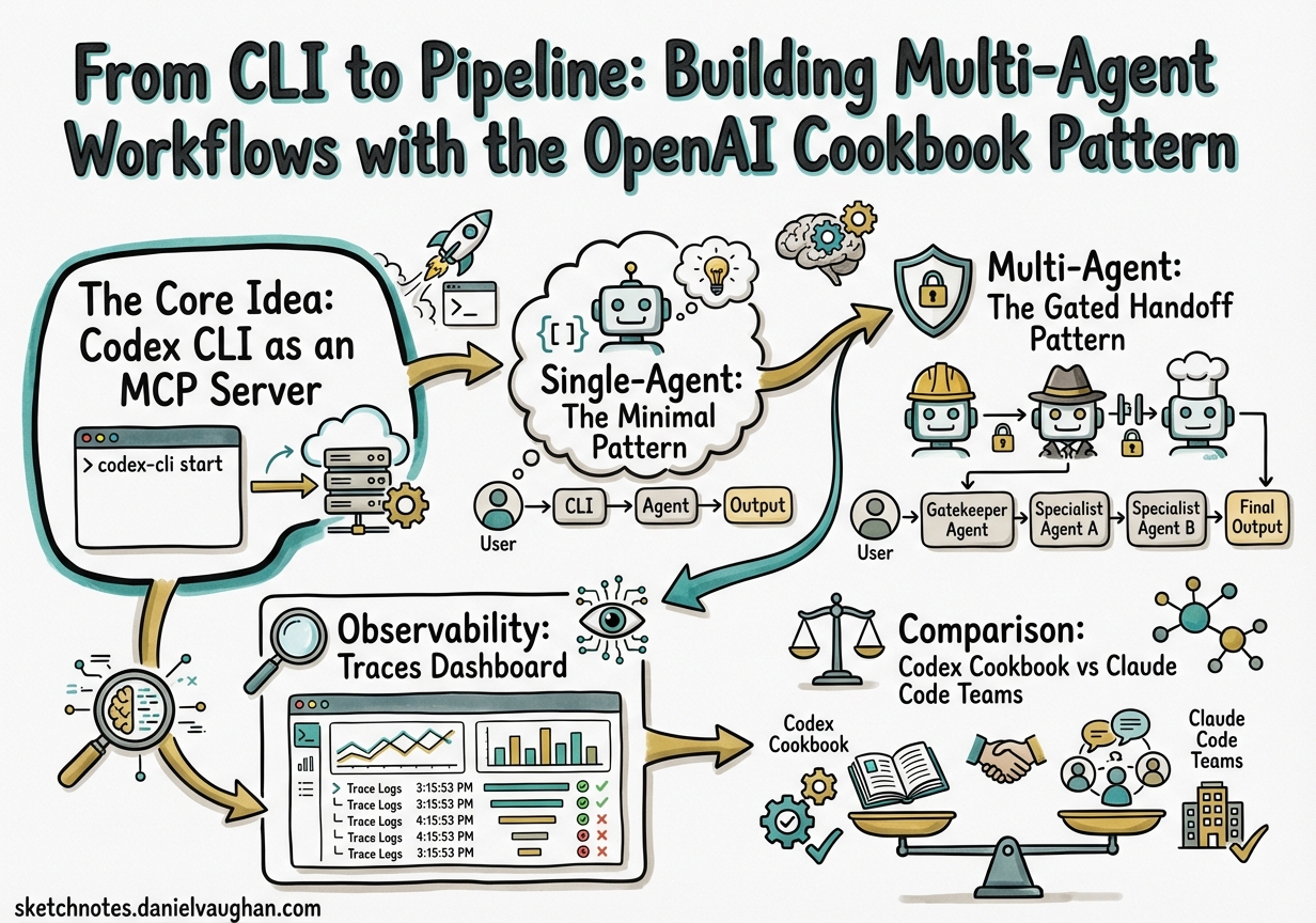Sketchnote diagram for: From CLI to Pipeline: Building Multi-Agent Workflows with the OpenAI Cookbook Pattern